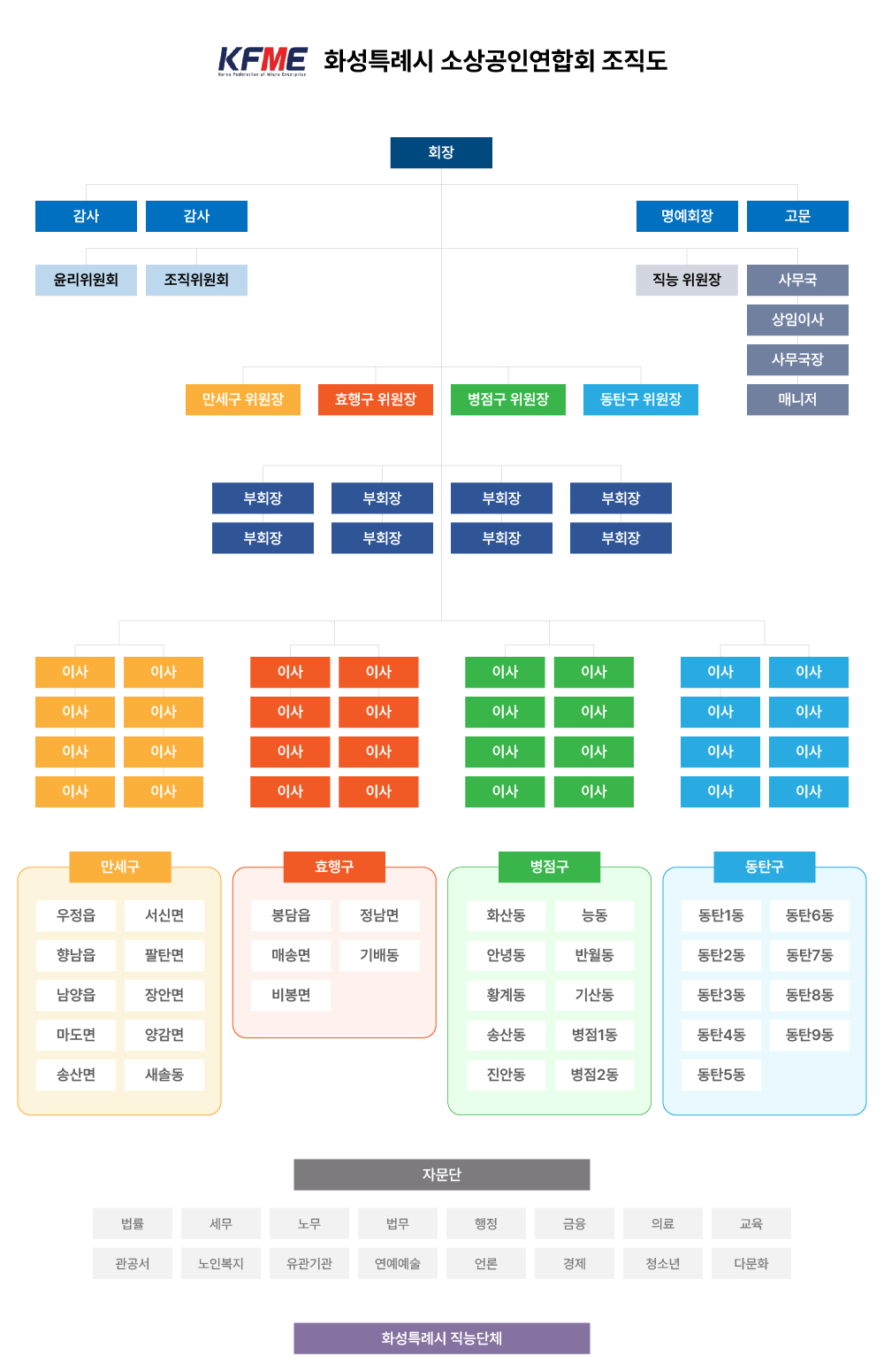 화성특례시 소상공인연합회 조직도